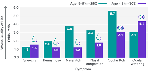 Figure 3: Association between moderate to severe seasonal allergic rhinitis symptoms and poor Rhinoconjunctivitis Quality of Life Questionnaire score in adolescents and adults. Odds ratios were calculated versus the absence of symptoms or presence of mild symptoms only. Moderate to severe symptoms were defined as a mean individual symptom score of 2 or higher during 3 days; poor QOL was defined as a Rhinoconjunctivitis Quality of Life. 