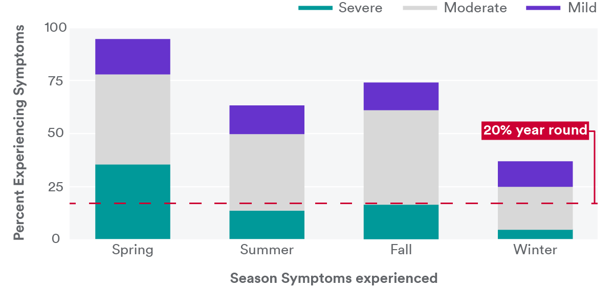 Figure 2: Seasonality of peak allergy suffering by severity of percent of people suffering. The large peak in spring and minor peak in fall are driven largely by increases in rate of severe suffering.