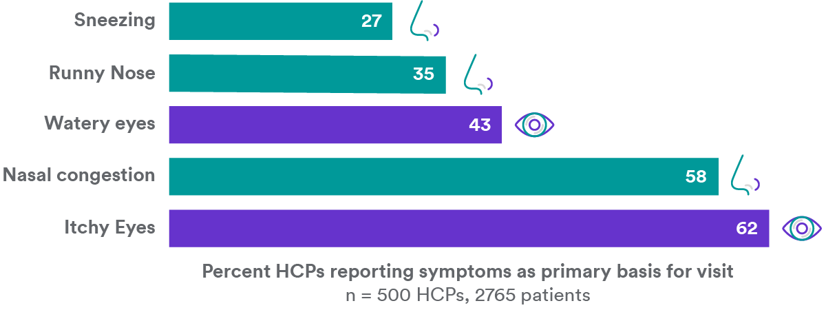 Figure 4: Ocular issues reported by 7 different types health care professionals (HCPs) as the primary reason for a medical visit related to allergies.