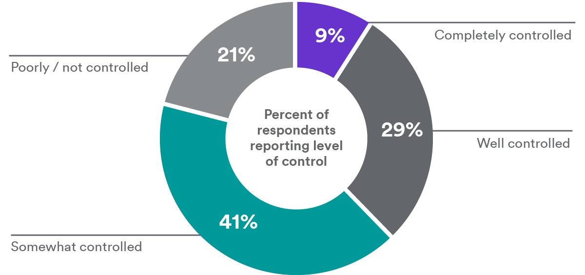 Figure 5: Level of control of symptoms as reported by patients used various prescribed and OTC allergy treatments.