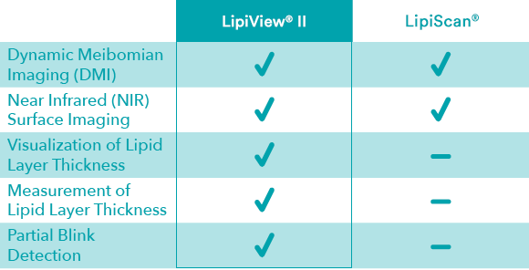 Feature comparison chart of LipiView® II and LipiScan®
