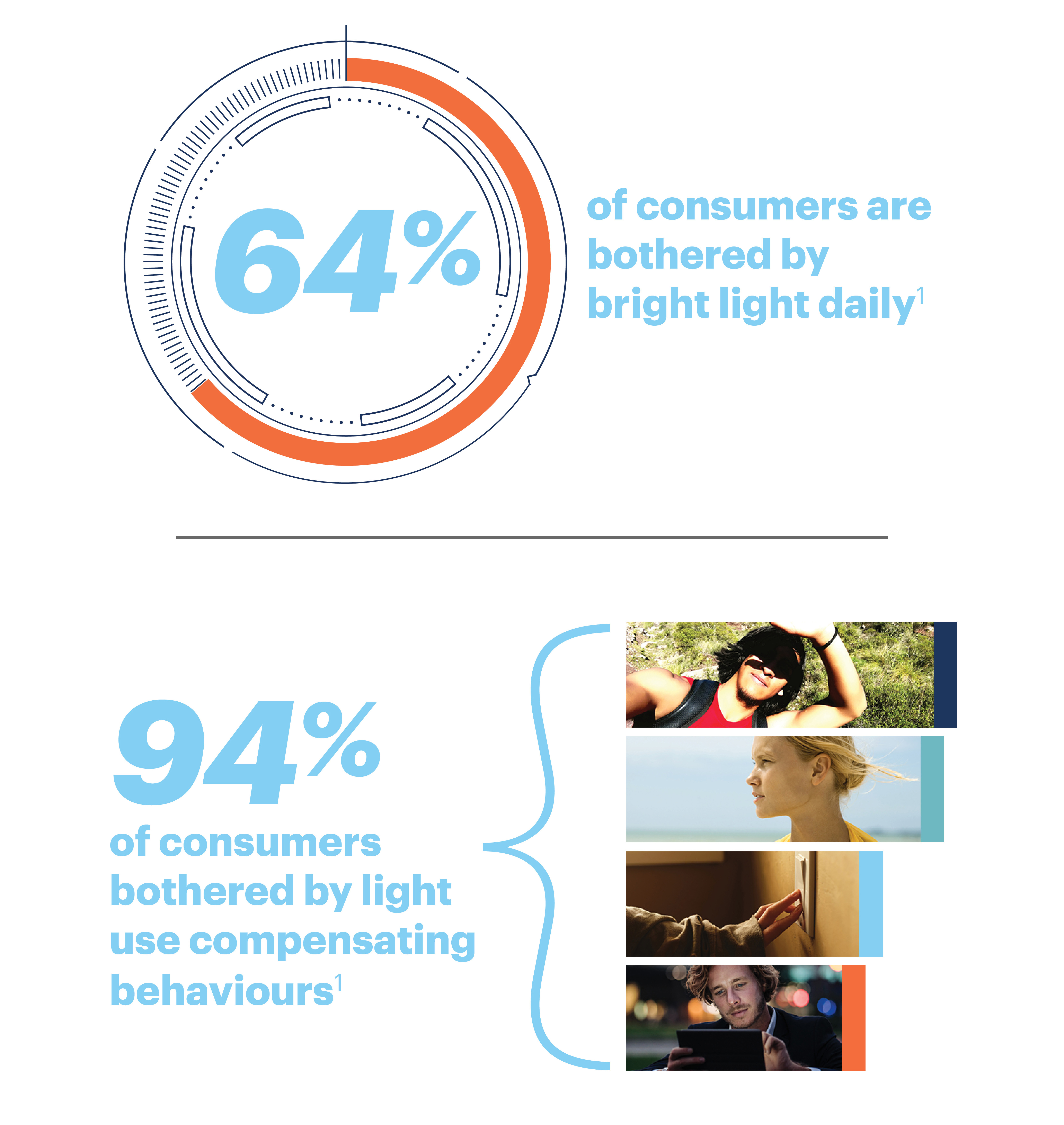 64% of consumers are bothered by bright light daily.1 94% of consumers bothered by light use compensating behaviors.1